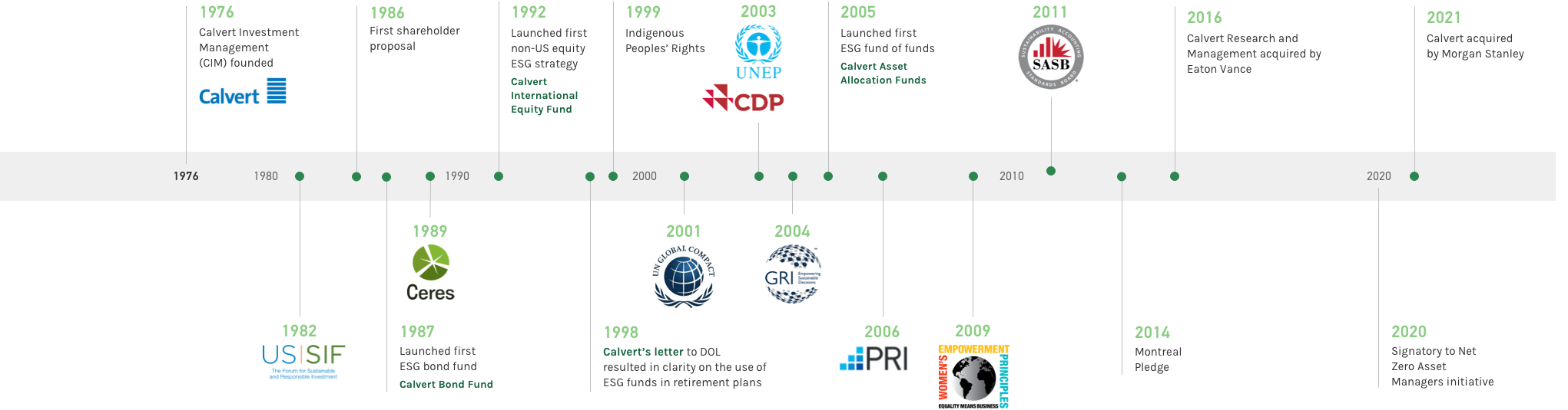 Calvert milestones in Responsible Investing